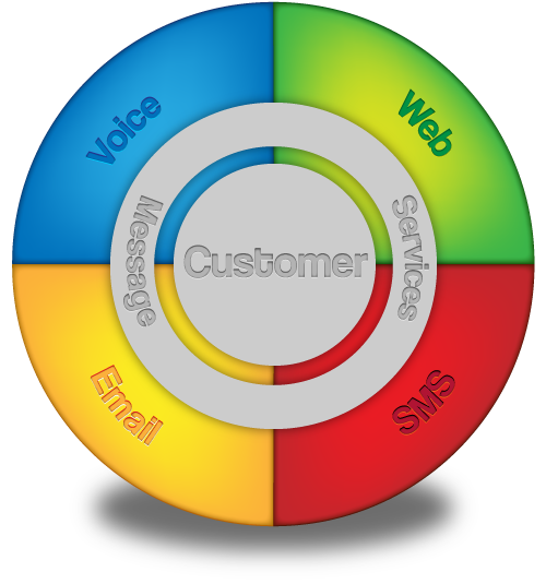 Complete Customer Experience